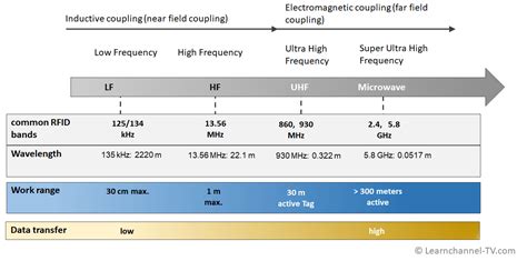 low frequency rfid tags range|rfid frequency chart.